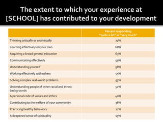 Percent responding
                                                  “quite a bit” or “very much”
Thinking critically or analytically                           77%

Learning effectively on your own                             68%

Acquiring a broad general education                          63%

Communicating effectively                                    59%

Understanding yourself                                       58%

Working effectively with others                              55%

Solving complex real-world problems                          53%

Understanding people of other racial and ethnic              52%
backgrounds
A personal code of values and ethics                         40%

Contributing to the welfare of your community                36%

Practicing healthy behaviors                                 21%

A deepened sense of spirituality                             15%
 