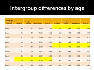 Slept to feel
rested 4+ days                  <25 (all -                                                   25+ (all -
  in a week      <25 school      school)        Test statistic   p-value      25+ school      school)        Test statistic   p-value


Group 1                  40.4            40.7            0.000        1.000           35.1            48.8            8.763        0.003


Group 2                  34.3            40.7            0.359        0.549           53.5            47.9            1.181        0.277


Group 3                  21.4            40.8            1.429        0.232           46.4            48.3            0.323        0.570


Group 4                  46.2            40.4            0.961        0.327           38.5            48.3            2.097        0.148


Group 5                  46.8            40.1            2.859        0.091           55.2            45.5           19.658      < 0.001


Group 6                  42.4            40.6            0.001        0.976           43.4            48.6            2.129        0.145


Group 7                  30.3            40.8            1.082        0.298           37.1            48.5            4.032        0.045


Group 8                  50.0            39.9            6.793        0.009           49.3            48.0            0.134        0.715


Group 9                  38.1            40.8            0.289        0.591           50.2            47.9            0.333        0.564
                                                                                                                                        37
 
