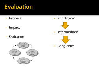 Evaluation
•   Process   •   Short-term

•   Impact
              •   Intermediate
•   Outcome

              •   Long-term
 