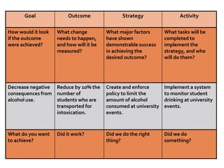 Goal               Outcome                Strategy                 Activity

How would it look   What change          What major factors       What tasks will be
if the outcome      needs to happen,     have shown               completed to
were achieved?      and how will it be   demonstrable success     implement the
                    measured?            in achieving the         strategy, and who
                                         desired outcome?         will do them?




Decrease negative Reduce by 10% the      Create and enforce       Implement a system
consequences from number of              policy to limit the      to monitor student
alcohol use.      students who are       amount of alcohol        drinking at university
                  transported for        consumed at university   events.
                  intoxication.          events.



What do you want    Did it work?         Did we do the right      Did we do
to achieve?                              thing?                   something?
 