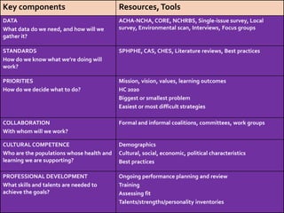 Key components                             Resources, Tools
DATA                                       ACHA-NCHA, CORE, NCHRBS, Single-issue survey, Local
What data do we need, and how will we      survey, Environmental scan, Interviews, Focus groups
gather it?

STANDARDS                                  SPHPHE, CAS, CHES, Literature reviews, Best practices
How do we know what we’re doing will
work?

PRIORITIES                                 Mission, vision, values, learning outcomes
How do we decide what to do?               HC 2020
                                           Biggest or smallest problem
                                           Easiest or most difficult strategies

COLLABORATION                              Formal and informal coalitions, committees, work groups
With whom will we work?

CULTURAL COMPETENCE                        Demographics
Who are the populations whose health and   Cultural, social, economic, political characteristics
learning we are supporting?                Best practices

PROFESSIONAL DEVELOPMENT                   Ongoing performance planning and review
What skills and talents are needed to      Training
achieve the goals?                         Assessing fit
                                           Talents/strengths/personality inventories
 