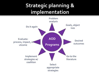 Strategic planning &
             implementation
                            Problem
                            analysis
                                        Goals, object
           Do it again
                                            ives



    Evaluate:               AOD
                                                Desired
process, impact, o
                                               outcomes
     utcome               Programs


           Implement                    Go to the
          strategies w/                 literature
            coalition
                             Select
                          appropriate
                           strategies
 