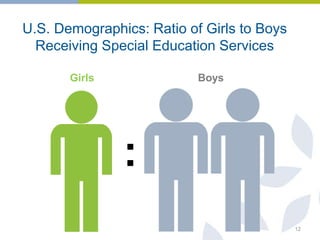U.S. Demographics: Ratio of Girls to Boys
Receiving Special Education Services
12
:
Girls Boys
 