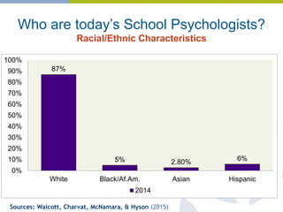 Who are today’s School Psychologists?
Racial/Ethnic Characteristics
87%
5% 2.80%
6%
0%
10%
20%
30%
40%
50%
60%
70%
80%
90%
100%
White Black/Af.Am. Asian Hispanic
2014
Sources: Walcott, Charvat, McNamara, & Hyson (2015)
 