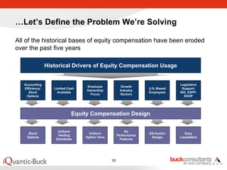 …Let’s Define the Problem We’re Solving

All of the historical bases of equity compensation have been eroded
over the past five years

                 Historical Drivers of Equity Compensation Usage


   Accounting                                                                    Legislative
                                   Employee             Growth
   Efficiency:      Limited Cash                                    U.S.-Based    Support:
                                   Ownership           Industry
     Stock            Available                                     Employees    ISO, ESPP,
                                    Focus              Sectors
    Options                                                                        ESOP




                              Equity Compensation Design


                      Uniform                              No
     Stock                          Uniform                         US-Centric      Easy
                      Vesting                         Performance
    Options                        Option Term                       Design      Liquidation
                     Schedules                          Features




                                                 10
 