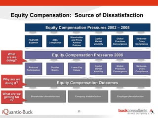 Equity Compensation: Source of Dissatisfaction

                                Equity Compensation Pressures 2002 – 2008

                                                 Shareholder
                                                                      Capital       Global            Sarbanes-
                                                                                                      Sarbanes-
                FAS123R              409A         and Proxy
                                                                      Market       Practices            Oxley
                Expense            Compliance      Advisor
                                                                     Volatility   Convergence        Compliance
                                                   Policies



   What
   What                               Equity Compensation Pressures 2008
  are we
  are we
  doing?
  doing?
                                                                      Capital       Global            Sarbanes-
                                                                                                      Sarbanes-
                Reduced              Smaller     Lower Pay
                                                                      Market       Practices            Oxley
               Participation         Grants       Values
                                                                     Volatility   Convergence        Compliance


Why are we
Why are we
 doing it?
 doing it?                                 Equity Compensation Outcomes

What are we
What are we
getting for        Shareholder dissatisfaction       Company dissatisfaction         Employee dissatisfaction
 getting for
     it?
      it?


                                                       11
 