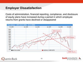 Employer Dissatisfaction

Costs of administration, financial reporting, compliance, and disclosure
of equity plans have increased during a period in which employee
returns from grants have declined or disappeared



                                               2004 Grants



                                                             2005 Grants




                                                               2006 Grants



                                   13
 