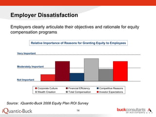 Employer Dissatisfaction

  Employers clearly articulate their objectives and rationale for equity
  compensation programs

                Relative Importance of Reasons for Granting Equity to Employees


      Very Important




      Moderately Important




      Not Important


                       Corporate Culture   Financial Efficiency   Competitive Reasons
                       Wealth Creation     Total Compensation     Investor Expectations



Source: iQuantic-Buck 2008 Equity Plan ROI Survey

                                                  14
 