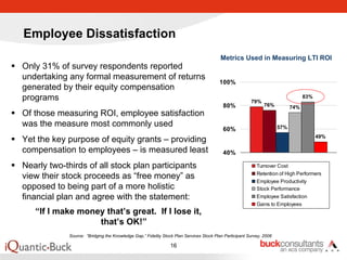 Employee Dissatisfaction
                                                                                        Metrics Used in Measuring LTI ROI
Only 31% of survey respondents reported
undertaking any formal measurement of returns
                                                                                       100%
generated by their equity compensation
programs                                                                                               79%
                                                                                                                                 83%
                                                                                         80%                  76%          74%
Of those measuring ROI, employee satisfaction
was the measure most commonly used                                                                                   57%
                                                                                         60%
                                                                                                                                       49%
Yet the key purpose of equity grants – providing
compensation to employees – is measured least                                            40%

Nearly two-thirds of all stock plan participants                                                          Turnover Cost
                                                                                                          Retention of High Performers
view their stock proceeds as “free money” as
                                                                                                          Employee Productivity
opposed to being part of a more holistic                                                                  Stock Performance
financial plan and agree with the statement:                                                              Employee Satisfaction
                                                                                                          Gains to Employees
   “If I make money that’s great. If I lose it,
                  that’s OK!”
            Source: “Bridging the Knowledge Gap,” Fidelity Stock Plan Services Stock Plan Participant Survey, 2008

                                                              16
 