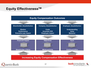 Equity EffectivenessTM

                            Equity Compensation Outcomes


    Shareholder dissatisfaction    Company dissatisfaction   Employee dissatisfaction

             Dilution                     Costs                  Understanding
          Performance                  Uncertain ROI                Value
       Executive pay impact           Employee impact              Behavior



         Financial impact                Objectives                   Input




       Shareholder criteria            Measurements              Communication




                Increasing Equity Compensation Effectiveness

                                          17
 