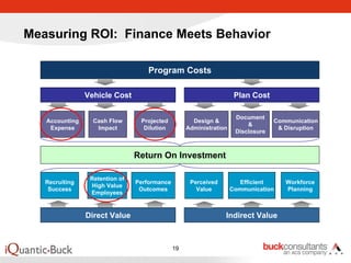 Measuring ROI: Finance Meets Behavior

                                    Program Costs

                Vehicle Cost                                         Plan Cost

                                                                     Document
   Accounting     Cash Flow      Projected           Design &                     Communication
                                                                         &
    Expense        Impact         Dilution         Administration                  & Disruption
                                                                     Disclosure



                                Return On Investment

                 Retention of
   Recruiting                   Performance         Perceived          Efficient     Workforce
                 High Value
    Success                      Outcomes             Value         Communication    Planning
                 Employees


                Direct Value                                    Indirect Value



                                              19
 