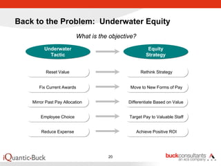 Back to the Problem: Underwater Equity
                          What is the objective?
          Underwater                                  Equity
            Tactic                                   Strategy


           Reset Value                             Rethink Strategy


       Fix Current Awards                    Move to New Forms of Pay


    Mirror Past Pay Allocation               Differentiate Based on Value


        Employee Choice                      Target Pay to Valuable Staff


        Reduce Expense                          Achieve Positive ROI




                                     20
 