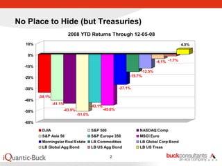 No Place to Hide (but Treasuries)
                           2008 YTD Returns Through 12-05-08
  10%                                                                                        4.5%

   0%
                                                                               -4.1% -1.7%
  -10%
                                                                      -12.5%
  -20%                                                          -15.7%


  -30%                                                     -27.1%

         -34.1%
  -40%
                  -41.1%
                                         -43.1%
                       -43.9%                     -45.6%
  -50%
                                -51.0%

  -60%

          DJIA                           S&P 500                     NASDAQ Comp
          S&P Asia 50                    S&P Europe 350              MSCI Euro
          Morningstar Real Estate        LB Commodities              LB Global Corp Bond
          LB Global Agg Bond             LB US Agg Bond              LB US Treas

                                                     2
 