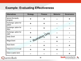Example: Evaluating Effectiveness

Alternatives           Strategy       Finance    Behavior   Governance

Ignore the equity
program
                         +                +         -           +
Exchange: option for
option
                         +                +         -           -
Exchange: option for
RSU
                          -               +         -           -
Exchange: option for
                         +                - ly      -           -
                                           On
cash
Early Grant
                         +      t     tion
                                    ra +            +           -
Mega-Grant
                         + Illus          -         +           -
Stub Grant
                         -                +         -           +
Integrated Exchange
                         +                +         +           -
Extend option term
                         -                -         -           +
                                     36
 