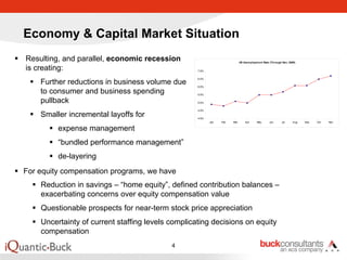 Economy & Capital Market Situation
Resulting, and parallel, economic recession                                 US Unem ploym ent Rate (Through Nov, 2008)

is creating:                                       7.0%


                                                   6.5%
    Further reductions in business volume due      6.0%

    to consumer and business spending              5.5%

    pullback                                       5.0%


                                                   4.5%

    Smaller incremental layoffs for                4.0%
                                                          Jan   Feb   Mar       Apr      May      Jun      Jul      Aug   Sep   Oct   Nov

         expense management
         “bundled performance management”
         de-layering
For equity compensation programs, we have
    Reduction in savings – “home equity”, defined contribution balances –
    exacerbating concerns over equity compensation value
    Questionable prospects for near-term stock price appreciation
    Uncertainty of current staffing levels complicating decisions on equity
    compensation
                                           4
 