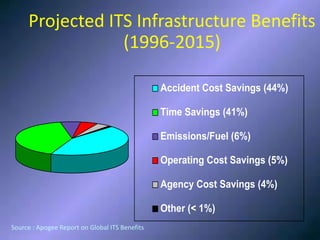 Projected ITS Infrastructure Benefits
(1996-2015
Source : Apogee Report on Global ITS Benefits
Projected ITS Infrastructure Benefits
(1996-2015)
Accident Cost Savings (44%)
Time Savings (41%)
Emissions/Fuel (6%)
Operating Cost Savings (5%)
Agency Cost Savings (4%)
Other (< 1%)
Source : Apogee Report on Global ITS Benefits
 