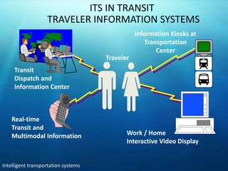 ITS IN TRANSIT TRAVELLER
INFORMATION SYSTEMS
Intelligent transportation systems
Information Kiosks at
Transportation
Center
Real-time
Transit and
Multimodal Information
Traveler
Transit
Dispatch and
Information Center
Work / Home
Interactive Video Display
TRAVELER INFORMATION SYSTEMS
ITS IN TRANSIT
 