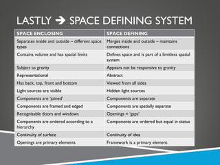 LASTLY    SPACE DEFINING SYSTEM SPACE ENCLOSING SPACE DEFINING Separates inside and outside – different space types Merges inside and outside – maintains connections Contains volume and has spatial limits Defines space and is part of a limitless spatial system Subject to gravity Appears not be responsive to gravity Representational  Abstract Has back, top, front and bottom Viewed from all sides Light sources are visible  Hidden light sources Components are ‘joined’ Components are separate Components are framed and edged Components are spatially separate Recognisable doors and windows Openings = ‘gaps’ Components are ordered according to a hierarchy Components are ordered but equal in status Continuity of surface Continuity of idea Openings are primary elements Framework is a primary element 