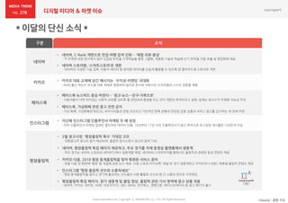 278 디지털 미디어 & 마켓 이슈
네이버
카카오
페이스북
인스타그램
평창올림픽
구분 소식
• 네이버, C-Rank 개편으로 맛집·여행 검색 진화… ‘체험 리뷰 중심’
: 각 주제에 대한 문서에서 많이 언급된 토픽을 기계학습을 통한 그룹화, 계층화 기술로 학습해 인기 토픽을 자동 추출 및 랭킹화해 제공
• 네이버 스토어팜, ‘스마트스토어’로 개편
: 네이버의 다양한 기술 접목, 이용자 데이터 등 방대한 데이터를 손쉽게 활용할 수 있도록 한 클라우드형 스토어로 개편
*Source : 관련 기사www.nasmedia.co.kr Copyright ⓒ NASMEDIA Co., LTD. All Right Reserved
• 카카오 대표 교체에 담긴 메시지는 ‘수익성·브랜딩’ 극대화
: NHN 출신 여민수·조수용 대표 체제로 변화하여 앞으로 본사와 자회사의 수익모델과 시너지 강화할 계획
• 페이스북 뉴스피드 중심 바뀐다… ‘광고·뉴스→친구·가족으로’
: 사용자들이 더욱 의미있는 사회적 교류를 갖도록 할 콘텐츠에 중점을 두는 것이 개편의 목적이라고 설명, 업계는 광고수익 악영향 가능성 우려
• 페이스북, 가상화폐 관련 광고 전면 금지
: 가상 화폐, 가상화폐공개(ICO), 바이너리옵션 관련 오도되고 기만적인 판촉 관행과 연관된 금융 상품과 서비스 광고를 금지하는 새 정책 마련
• 평창올림픽 특집 페이지, 경기 생중계 및 클립 영상, 올림픽 관련 기사 영역에 광고 상품 적용
: 네이버, 카카오, 네이트, SMR, 아프리카TV, SBS, KBSN, 인터웍스, 경향신문, 에이스트레이더 등 광고 패키지 출시
• 인스타그램 “평창 올림픽 선수와 소통하세요”
: 평창 동계올림픽을 앞두고 경기에 출전하는 선수들의 사용 활발로 선수와 팬 간 소통의 장으로 자리매김
• 지난해 인스타그램 인플루언서 마케팅 두 배 성장
: 미국 인플루언서 마케팅 업체인 클리어의 데이터 인용, 16년부터 17년 사이 인플루언서가 광고 목적으로 포스팅한 게시물은 150만개 이상
• 네이버, 평창올림픽 특집 페이지 제공하고, 주요 경기를 자체 동영상 플랫폼에서 생중계
: 주요 경기는 네이버 스포츠와 네이버TV에서 생중계할 예정, 네이버의 스마트피커를 통해서도 올림픽과 관련된 음성 콘텐츠 제공
• 카카오·다음, 2018 평창 동계올림픽을 맞아 특화된 서비스 준비
: 포털 다음 첫 화면에 ‘평창’ 탭 개설해 관련 뉴스 제공, 다음 스포츠·카카오톡 '채널'로 경기 생중계하고 카카오미니-MBC 제휴해 올림픽 콘텐츠 제공
• 2월 광고시장, ‘평창올림픽 특수’ 기대감 고조
: 대형광고주 광고비 증가 예상되며, 올림픽 공식스폰서 광고비 증액 기대
 