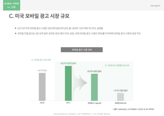 278
www.nasmedia.co.kr Copyright ⓒ 2017 NASMEDIA Co., LTD. All Right Reserved
 2017년미국 모바일 광고 시장은 583.8억달러(약 63조 원) 규모로 ‘16년 대비 약 25% 성장함
 모바일 인앱 광고는 452.6억 달러 규모로 전년 대비 33% 성장, 전체 모바일 광고 시장의 78%를 차지하며 모바일 광고 시장의 성장 주도
모바일 광고 시장 규모
* 출처 :eMarketer_US MOBILE USAGE & AD SPEND
467억 달러
583억 8천만 달러
452억 6천만 달러
131억 2천만 달러
2016 2017 모바일 In-App Ad 모바일 Web Ad
 모바일광고시장전체
 모바일광고형태별시장규모
 