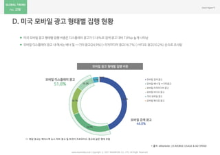 278
www.nasmedia.co.kr Copyright ⓒ 2017 NASMEDIA Co., LTD. All Right Reserved
모바일 광고 형태별 집행 비중
 미국 모바일 광고 형태별 집행 비중은 디스플레이광고가 51.8%로 검색 광고 대비 7.8%p 높게 나타남
 모바일 디스플레이 광고 내 에서는 배너 및 **기타광고(24.9%) > 리치미디어 광고(16.7%) > 비디오 광고(10.2%) 순으로 조사됨
* 출처 :eMarketer_US MOBILE USAGE & AD SPEND
44.0%
24.9%
16.7%
10.2%
3.7%
0.5%
모바일 검색 광고
모바일 배너 및 **기타광고
모바일 리치미디어 광고
모바일 비디오 광고
기타 모바일 광고
모바일 메시징 광고
** 해당 광고는 페이스북 뉴스 피트 광고 및 트위터 프로모티드 광고와 같은 형태 포함
 
