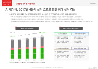 디지털 미디어 & 마켓 이슈278
4Q 16 1Q 17 2Q 17 3Q 17 4Q 17
비즈니스플랫폼 광고 LINE및기타플랫폼 콘텐츠서비스 IT플랫폼
www.nasmedia.co.kr Copyright ⓒ NASMEDIA Co., LTD. All Right Reserved
네이버 4분기 매출 현황 4분기 사업부문별 주요 이슈
 4분기 기준 네이버 매출은 전년 동기 대비 16.7% 증가한 1조 2,659억원, 연간 매출은 4조 6,785억원으로 최고 실적 기록
:비즈니스플랫폼(검색광고)부문이5,744억 원(46%)으로가장큰 비중차지,광고(DA및 동영상광고)는전 분기대비13.5%성장한1,296억 원달성
:IT플랫폼(네이버페이,IT서비스)은전년 동기대비70.2%증가한664억 원으로안정적성장세유지,콘텐츠부문(뮤직,웹툰)은소폭증가한270억 원 기록
:2018년에는이미지/음성검색(쇼핑렌즈/네이버아이),AI플랫폼(클로바),쇼핑(스마트스토어)등 네이버가구축한기술경쟁력을더욱확대하기위한투자기조를이어나갈전망
*Source : 관련 기사
(단위: 억 원)
광고(DA,동영상)
• 계절적 성수기 영향으로
전 분기 대비 13.5% ▲
• 10월 장기 연휴 영향에도
전년 동기 대비 5.4% ▲
비즈니스 플랫폼(검색)
• 2만 명 이상의 광고주가
쇼핑검색광고 이용
• 이미지검색 등
검색 품질 개선
IT플랫폼(네이버페이 등)
• 네이버페이 이용자수 성장
및 거래액 증가
• 78개 클라우드 상품 제공
올해 약 60여개 추가 출시
콘텐츠 서비스(웹툰,뮤직)
• 기술 기반 웹툰 ‘마주쳤다’
국내 조회수 5천만 돌파
• V LIVE 누적 다운로드
4,200만 이상 기록
1조 850
1조 822
1조 1,296
1조 2,007
1조 2,659
5,205
1,177
5,097
997
4,913
1,230
5,486
1,142
267
244
235225
270
1,296
5,744
586
494
434390
664
 