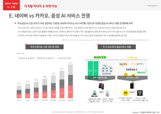 278 디지털 미디어 & 마켓 이슈
*Source : 미래창조과학부, 관련 기사www.nasmedia.co.kr Copyright ⓒ NASMEDIA Co., LTD. All Right Reserved
 국내 음성 AI 시장 규모가 지속 성장하는 가운데, 네이버·카카오는 AI 스피커를 기반으로 다양한 음성 AI 서비스 제휴 및 확대에 주력
:국내인공지능시장은2020년 11조 원 규모로성장할것으로예측되며,그 중 음성인식관련분야가4.2조 원으로가장큰 비중(38%)을차지
:최근배달의민족,LG전자등과활발한제휴를선보인네이버는‘클로바익스텐션키트’*를 활용해다양한외부파트너사의서비스를자사AI스피커를통해제공할계획
:카카오는카카오톡주문하기(배달음식주문),카카오T(길찾기정보,택시호출)등 자사서비스를우선탑재하며서비스범위를확장해나갈전망
국내 인공지능 시장 규모 및 전망 각 사 AI스피커 음성서비스 현황
1.4 1.6 1.9 2.2 2.6
3.3
4.21.3 1.5
1.6
2.1
2.4
2.9
3.5
2014 2015 2016 2017(E) 2018(E) 2019(E) 2020(E)
음성인식 및 통번역 영상처리 및 영상인식 S/W 및 알고리즘
(단위: 조 원)
7.5
6.4
5.4
9.1
11.1
4.7
4.1
‘배달의민족’ 제휴
배달음식 주문
‘LG전자’, ‘코웨이‘
전자기기 제어
카카오톡 ‘주문하기’
서비스 연동
‘카카오T’ 연동
카카오택시 호출 가능
외부 사업자와 제휴 자사 서비스 연동
*클로바 익스텐션 키트(Clova Extensions Kit): ‘네이버 클로바’ AI 플랫폼을 통해 외부 콘텐츠 혹은 서비스를 배포하는 도구
VS
 