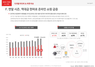 278 디지털 미디어 & 마켓 이슈
 전국적인 최강한파가 방한용품 소비 및 온라인 쇼핑 이용자 증가로 이어지며 유통시장의 소비심리 회복 견인
*Source : 통계청, 롯데멤버스 12월 엘포인트 소비지수www.nasmedia.co.kr Copyright ⓒ NASMEDIA Co., LTD. All Right Reserved
:2017년 11월 처음으로온라인쇼핑거래액이7조원을돌파,스마트폰을통한쇼핑증가로모바일쇼핑비중이약 60% 수준차지
:강추위에온라인으로식품및 생필품구매증가,난방 및방한용품소비까지증가해온라인쇼핑 소비지수(롯데제공)가전년동월대비11.6% 상승
:모바일쇼핑족증가와함께올해3%대의 국내경제성장률이전망되면서온라인유통업계의전반적인매출회복기대
2017년 온라인 쇼핑 거래액 상품별 소비 증가율
0
10,000
20,000
30,000
40,000
50,000
60,000
70,000
80,000
1월 2월 3월 4월 5월 6월 7월 8월 9월 10월 11월 12월
온라인 모바일
간편떡볶이
213%
볶음반찬
498%
떡
437%
전기매트
197%
325%히터
온라인 쇼핑
▲11.6%
대형마트
▲5.2%
가전 전문판매점
▲2.8%
편의점
▲1.1%
(전년 동월 대비 롯데멤버스 L.POINT 소비지수 증가율)
난방·방한 용품
즉석식품
냉장식품
남성 패딩
136%
여성 패딩
16%
(L.POINT 소비지수 : 월 1,000만 고객의 소비 변동)
(단위: 억 원)
 