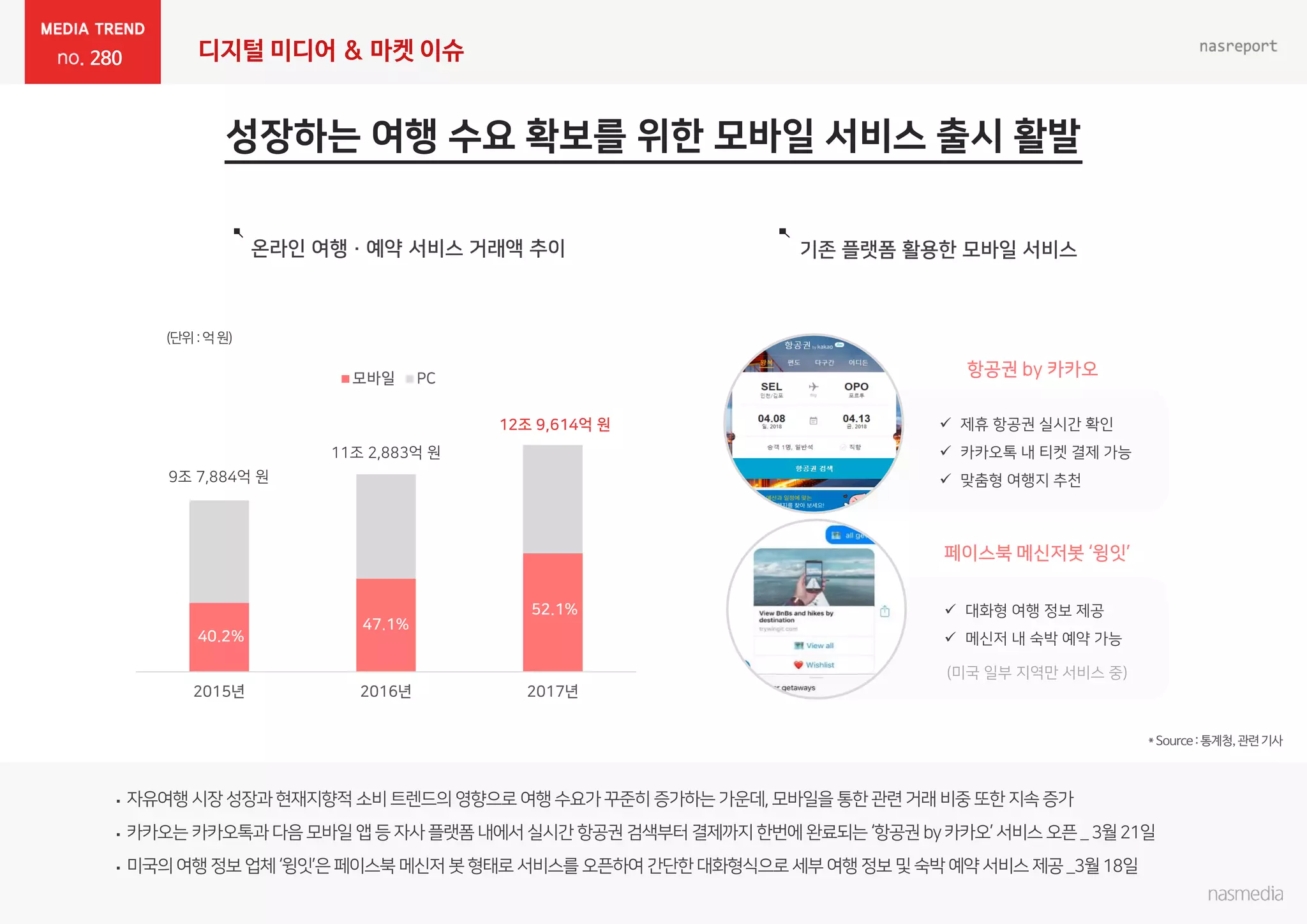 280 디지털 미디어 & 마켓 이슈
 제휴 항공권 실시간 확인
 카카오톡 내 티켓 결제 가능
 맞춤형 여행지 추천
 