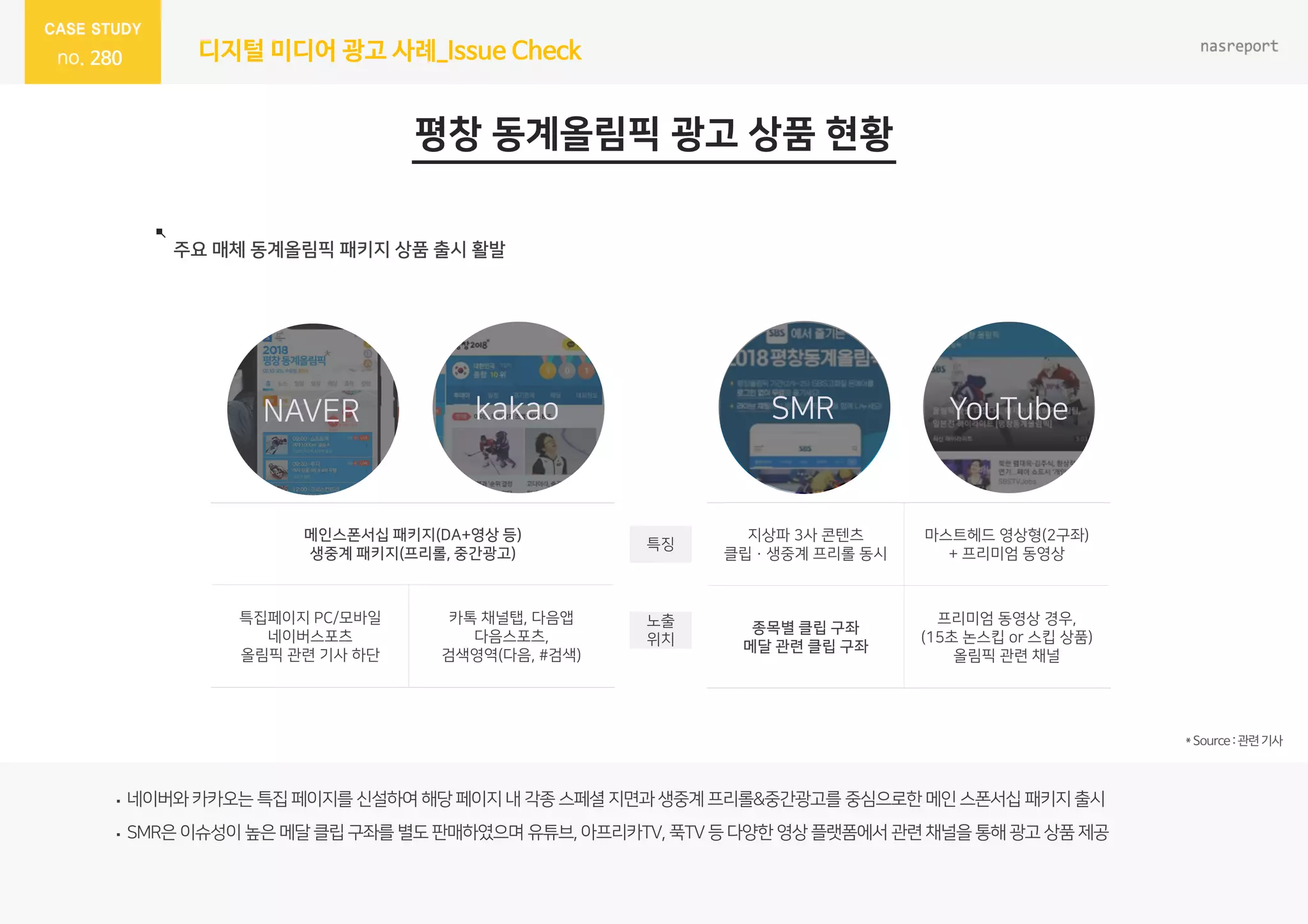 280
NAVER kakao SMR YouTube
디지털 미디어 광고 사례_Issue Check
 