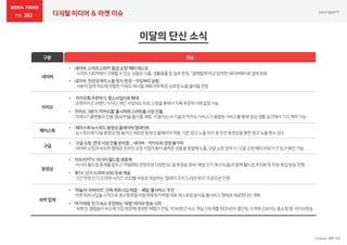 282 디지털 미디어 & 마켓 이슈
 