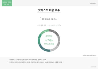 282
18%
17%
13%21%
17%
14%
1개 2개 3개 4-5개 6-10개 11개 이상
 