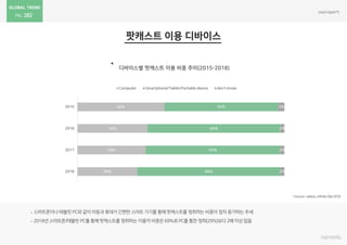 282
42%
34%
33%
29%
55%
64%
65%
69%
3%
2%
2%
2%
2015
2016
2017
2018
Computer Smartphone/Tablet/Portable device don't know
 