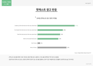 282
41%
28%
25%
23%
3%
32%
Looked up the item/service that was advertised
Purchased the item/service that was advertised
Tried the item/service that was advertised
Went to the advertised store
Don't know
None of these
 