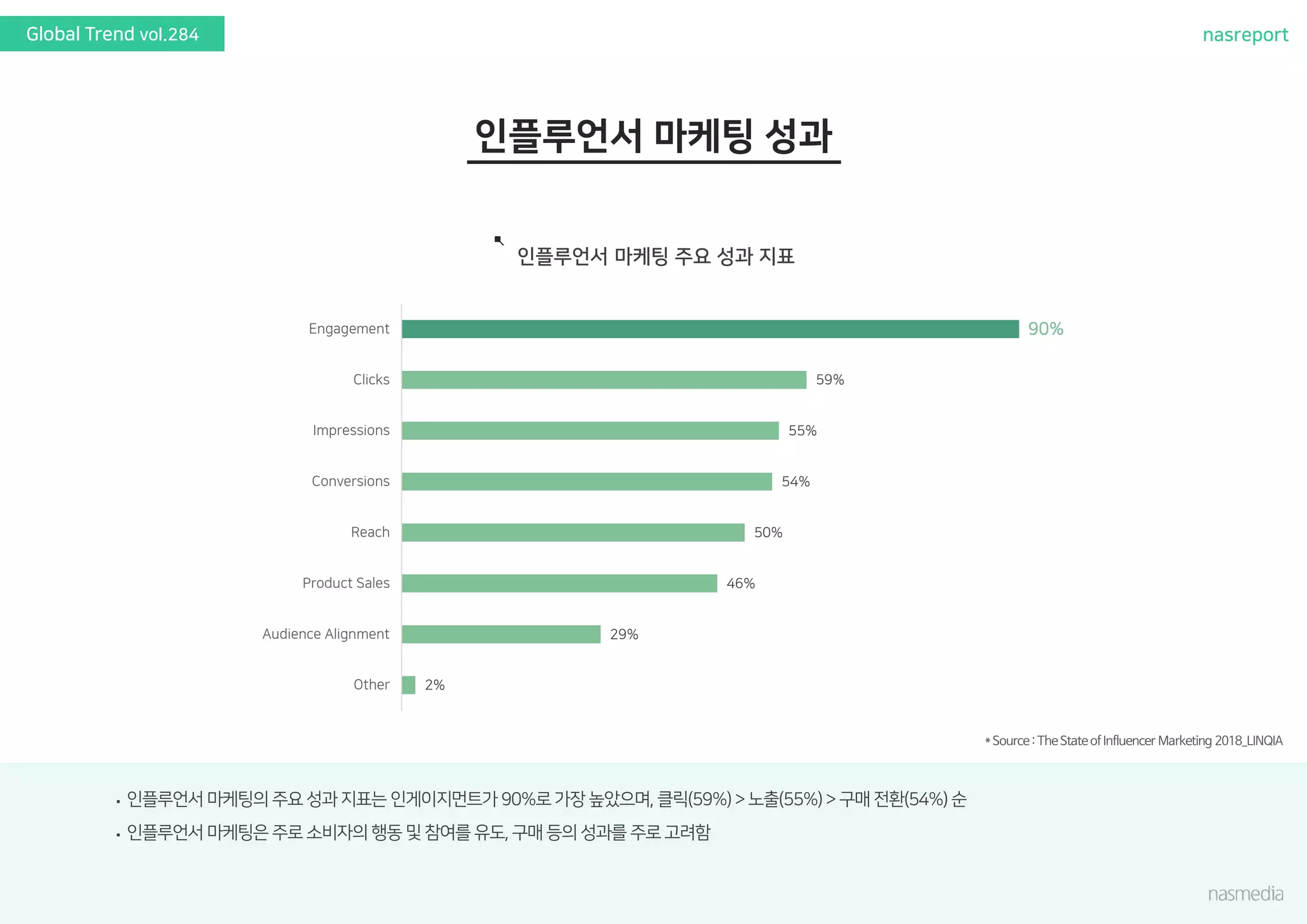 nasreportGlobal Trend vol.284
90%
59%
55%
54%
50%
46%
29%
2%
Engagement
Clicks
Impressions
Conversions
Reach
Product Sales
Audience Alignment
Other
 