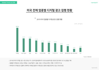 nasreportGlobal Trend vol.299
`
28.33
15.91 15.69
13.45
11.12 10.86 10.35
8.15
6.88
3.62
4.99
리테일 수송/자동차 금융 통신 CPG(소비재) 여행 IT/전자기기 미디어 엔터테인먼트 헬스케어/제약 기타
(단위: 십억 달러)
 