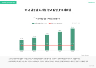 nasreportGlobal Trend vol.299
`
(단위: 십억 달러)
15.78
19.36
23.78
28.33
33.12
21.9% 21.9% 21.9% 21.9% 21.9%
2016 2017 2018 2019 2020
리테일 업종 디지털 광고비 전체 디지털 광고 내 비중
 