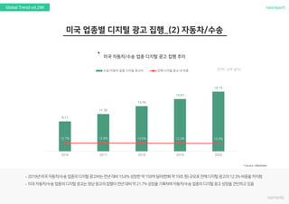 nasreportGlobal Trend vol.299
`
(단위: 십억 달러)
9.11
11.35
13.74
15.91
18.15
12.7% 12.8% 12.6% 12.3% 12.0%
2016 2017 2018 2019 2020
수송/자동차 업종 디지털 광고비 전체 디지털 광고 내 비중
 
