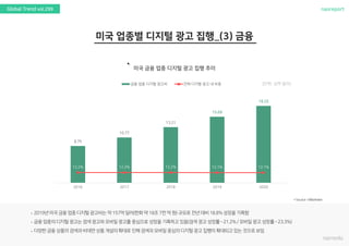 nasreportGlobal Trend vol.299
`
(단위: 십억 달러)
8.75
10.77
13.21
15.69
18.25
12.2% 12.2% 12.2% 12.1% 12.1%
2016 2017 2018 2019 2020
금융 업종 디지털 광고비 전체 디지털 광고 내 비중
 