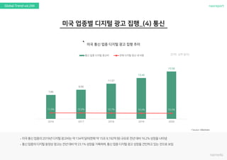 nasreportGlobal Trend vol.299
`
(단위: 십억 달러)
7.89
9.59
11.57
13.45
15.58
11.0% 10.9% 10.7% 10.4% 10.3%
2016 2017 2018 2019 2020
통신 업종 디지털 광고비 전체 디지털 광고 내 비중
 