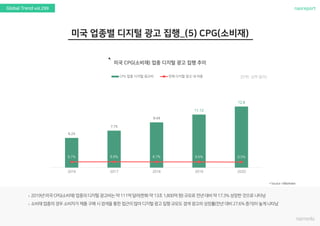 nasreportGlobal Trend vol.299
`
(단위: 십억 달러)
6.24
7.75
9.49
11.12
12.8
8.7% 8.8% 8.7% 8.6% 8.5%
2016 2017 2018 2019 2020
CPG 업종 디지털 광고비 전체 디지털 광고 내 비중
 