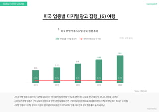 nasreportGlobal Trend vol.299
`
(단위: 십억 달러)
5.95
7.22
8.95
10.86
12.97
8.3% 8.2% 8.2% 8.4% 8.6%
2016 2017 2018 2019 2020
여행 업종 디지털 광고비 전체 디지털 광고 내 비중
 