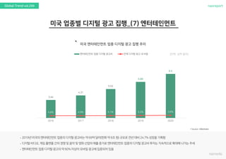 nasreportGlobal Trend vol.299
`
(단위: 십억 달러)
3.44
4.31
5.52
6.88
8.4
4.8% 4.9% 5.1% 5.3% 5.6%
2016 2017 2018 2019 2020
엔터테인먼트 업종 디지털 광고비 전체 디지털 광고 내 비중
 