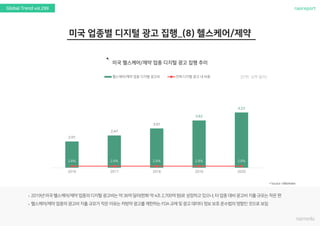 nasreportGlobal Trend vol.299
`
(단위: 십억 달러)
2.01
2.47
3.01
3.62
4.23
2.8% 2.8% 2.8% 2.8% 2.8%
2016 2017 2018 2019 2020
헬스케어/제약 업종 디지털 광고비 전체 디지털 광고 내 비중
 