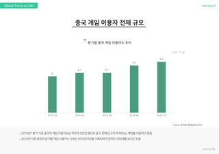 nasreportGlobal Trend vol.300
`
(단위: 억 명)
6
6.1 6.1
6.3
6.4
2018 1Q 2018 2Q 2018 3Q 2018 4Q 2019 1Q
 