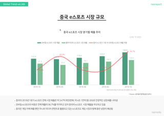 nasreportGlobal Trend vol.300
`
(단위: 억 위안)
112.4 110.55
116.4
123.3
139.9
91.4
85.9
94.4
100.1
106.8
55.2%
56.3%
55.2% 55.2%
56.7%
2018 1Q 2018 2Q 2018 3Q 2018 4Q 2019 1Q
모바일 e스포츠 시장 매출 클라이언트 e스포츠 시장 매출 중국 e스포츠 시장 내 모바일 e스포츠 매출 비중
 