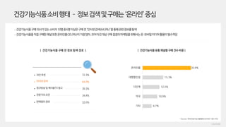 건강기능식품소비행태–정보검색및구매는‘온라인’중심
 