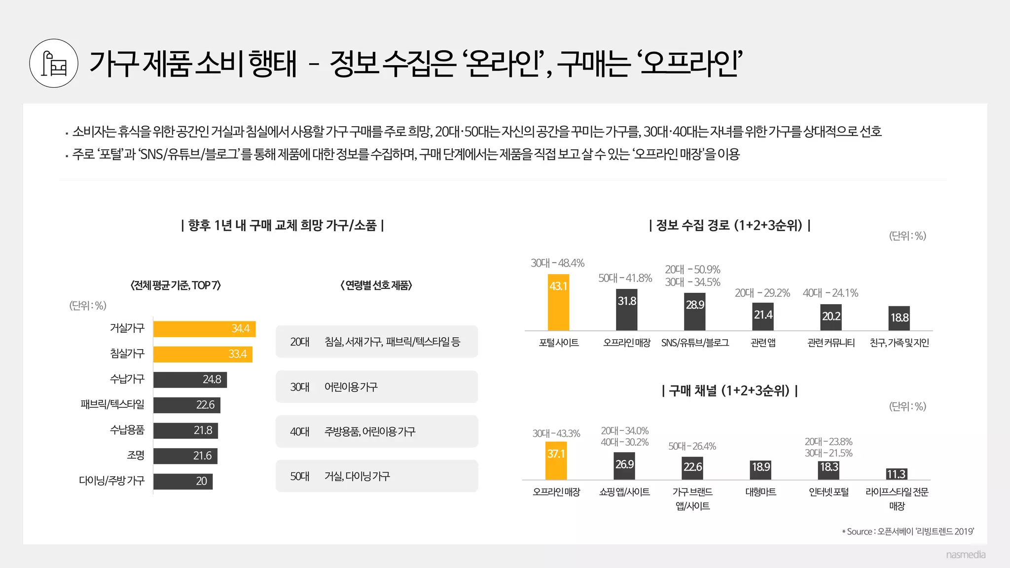 가구제품소비행태–정보수집은‘온라인’,구매는‘오프라인’
 