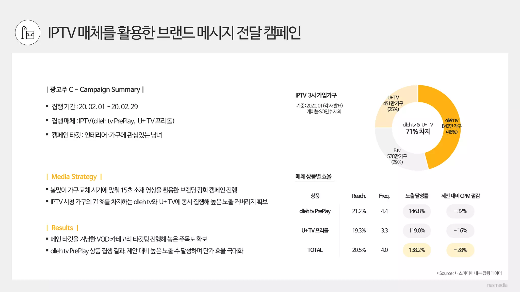 IPTV매체를활용한브랜드메시지전달캠페인
 