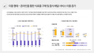 이용행태-온라인을통한식료품구매및음식배달서비스이용증가
 